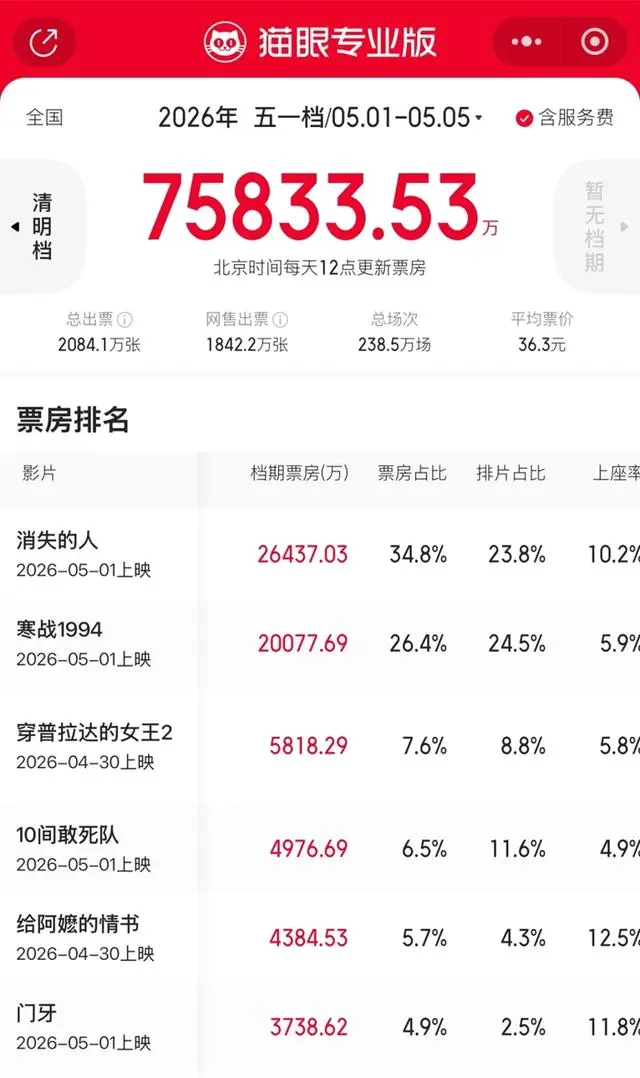 《哪吒2》爆满对比年轻观众撤离影院现象 | 情报图 《哪吒2》爆满对比年轻观众撤离影院现象 | 情报图