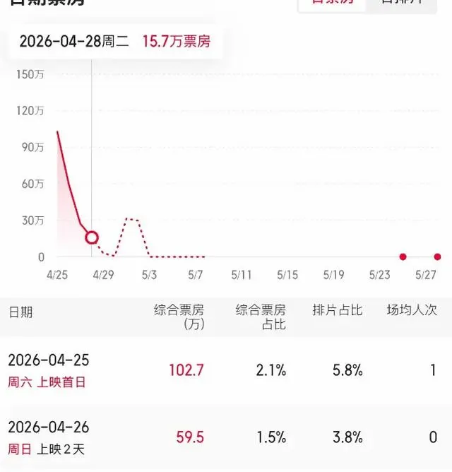 梁朝伟主演《寂静的朋友》上映4天分账票房89万元 | 资讯配图