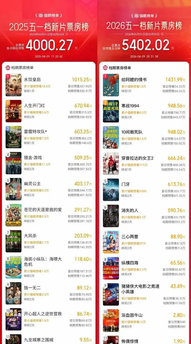 《寒战1994》《给阿嬷的情书》领跑2026五一档预售 | 资讯配图