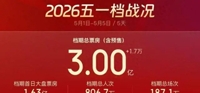 2026年“五一”档电影票房破3亿元，《浴血困牛山》《给阿嬷的情书》等六部新片集中上映 | 情报图