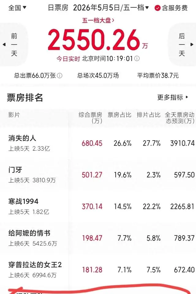 陈思诚新片票房未破亿，五一档验证“市场不只需要沈腾”论断 | 情报图