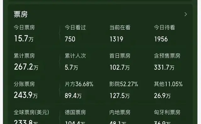 梁朝伟主演《寂静的朋友》上映4天分账票房89万元 | 现场图