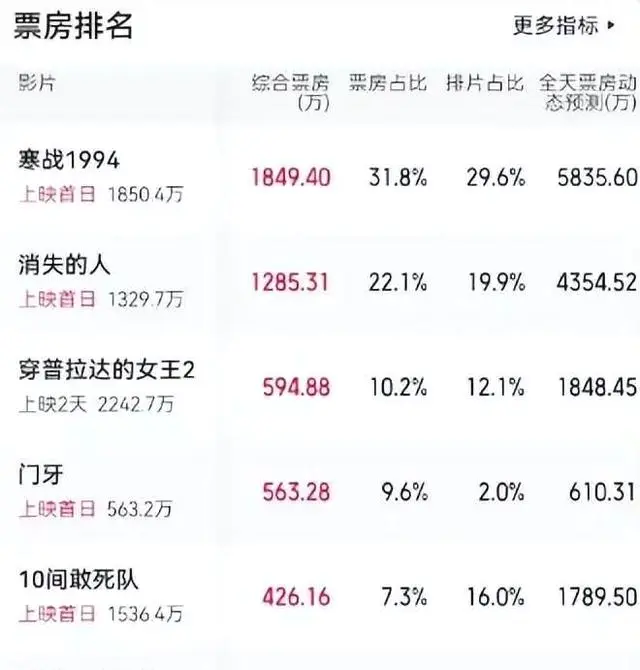《消失的人》首日票房4300万成五一档黑马 | 资讯配图