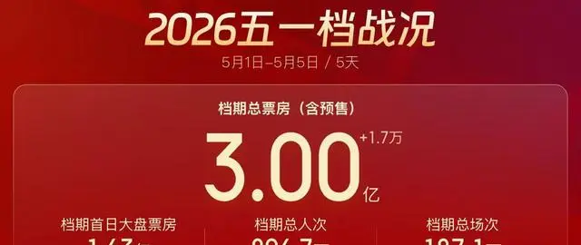 2026年“五一”档电影票房破3亿元，《浴血困牛山》《给阿嬷的情书》等六部新片集中上映 | 资讯配图